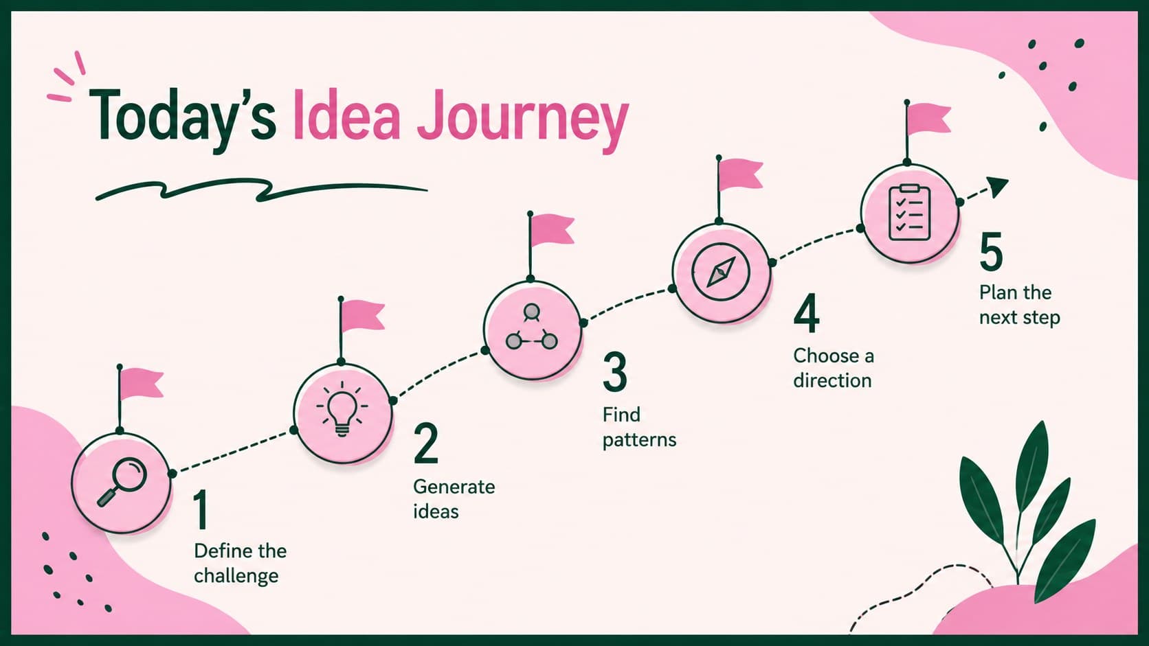 Geometric ideation workshop agenda outlining five stages from challenge definition to action planning.