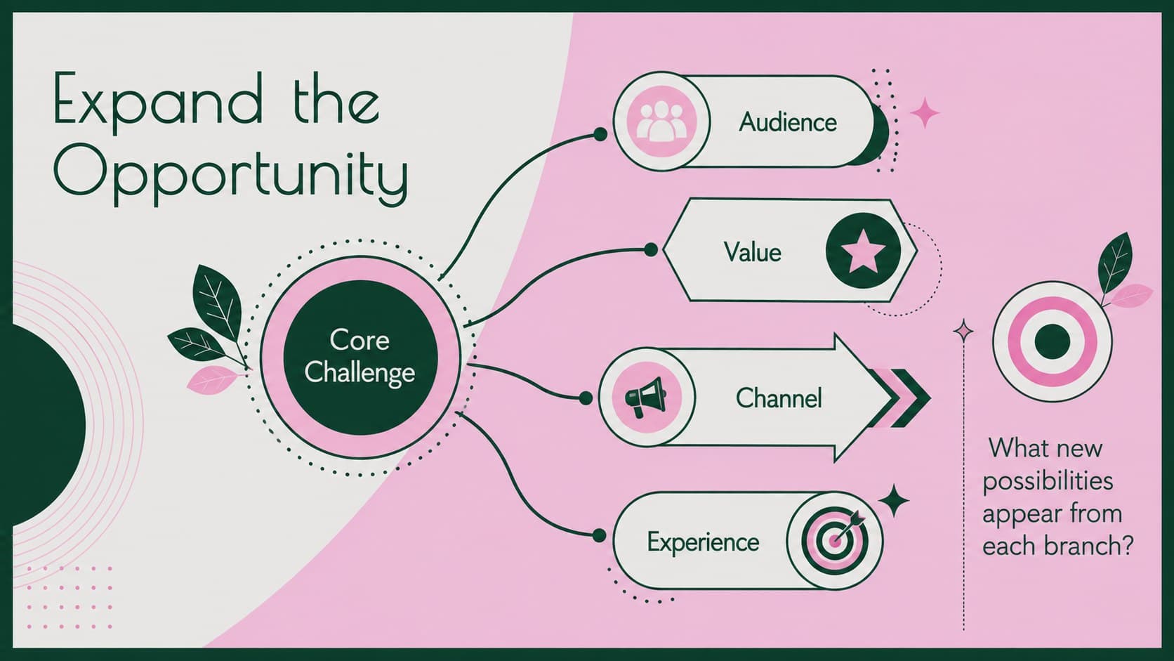 Geometric mind map template connecting a central opportunity to audience, value, channel, and experience branches.