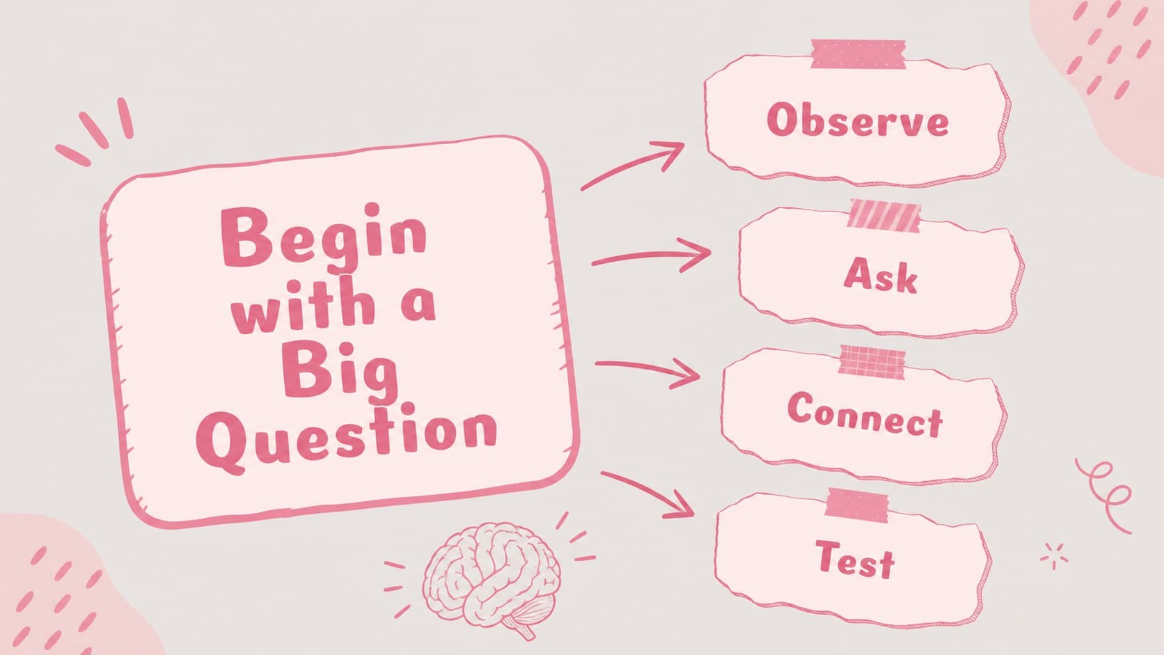 Brainstorming slide presenting a central question with connected ideas in a pink grey paper collage.