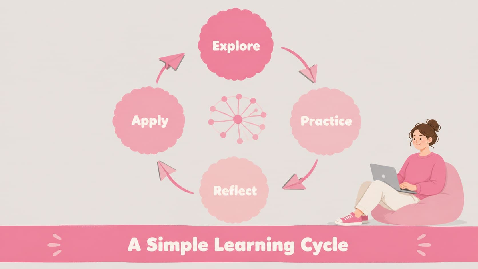 Data slide showing a simple four-step learning cycle in a pink grey educational presentation template.