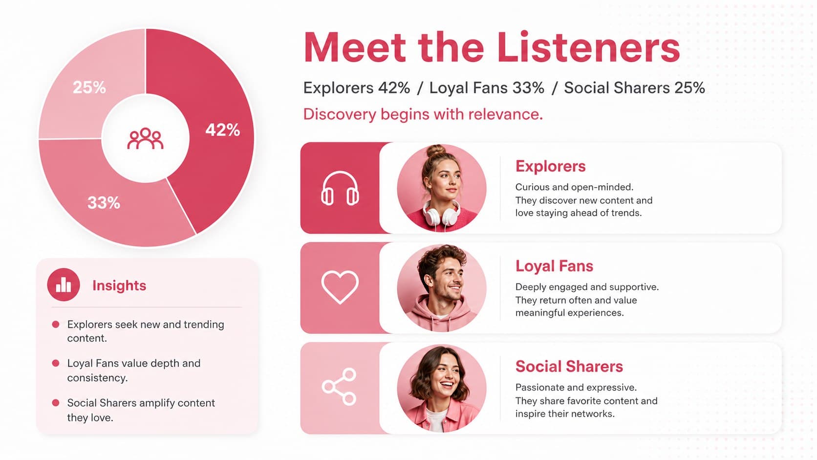 Audience profile slide showing listener segments for an editable music platform presentation.