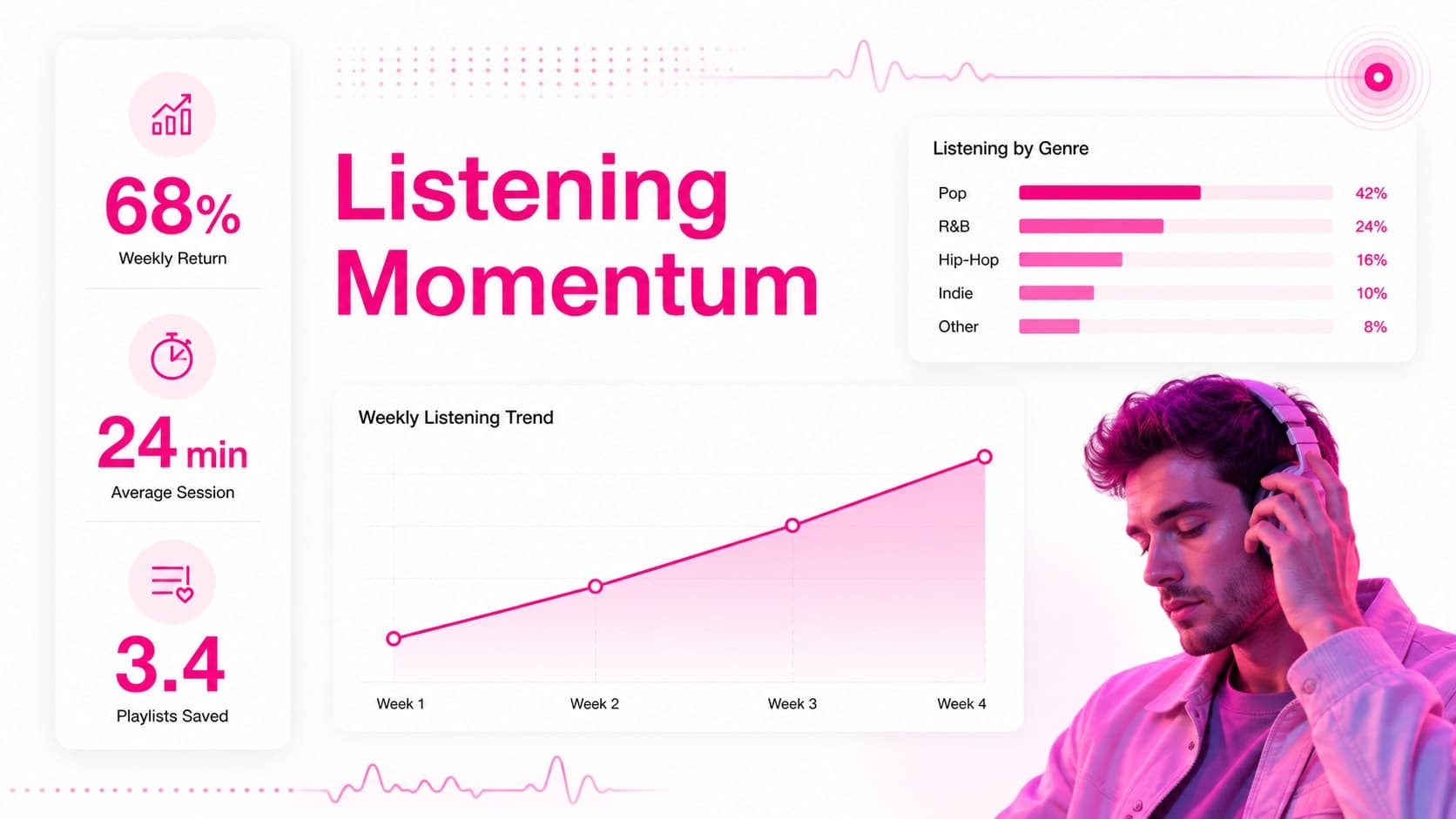 Listening trends data slide with a pink line chart and engagement metrics for a music streaming product pitch.