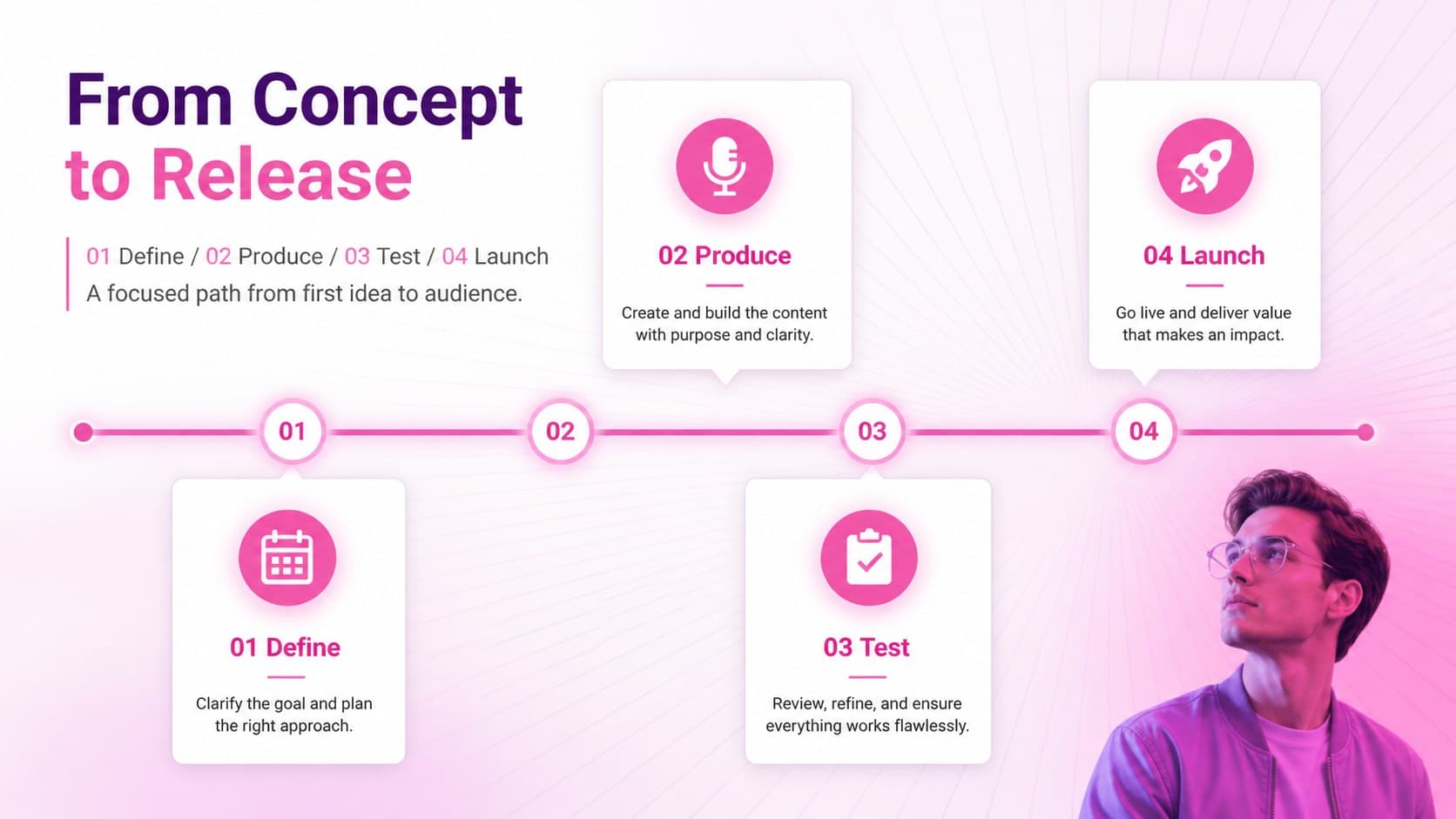 Four-stage release timeline in a pink music app interface deck with milestones from concept to launch.