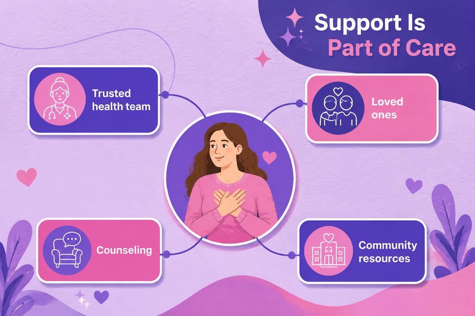 Support resources slide featuring a breast cancer care network diagram in pink and purple.