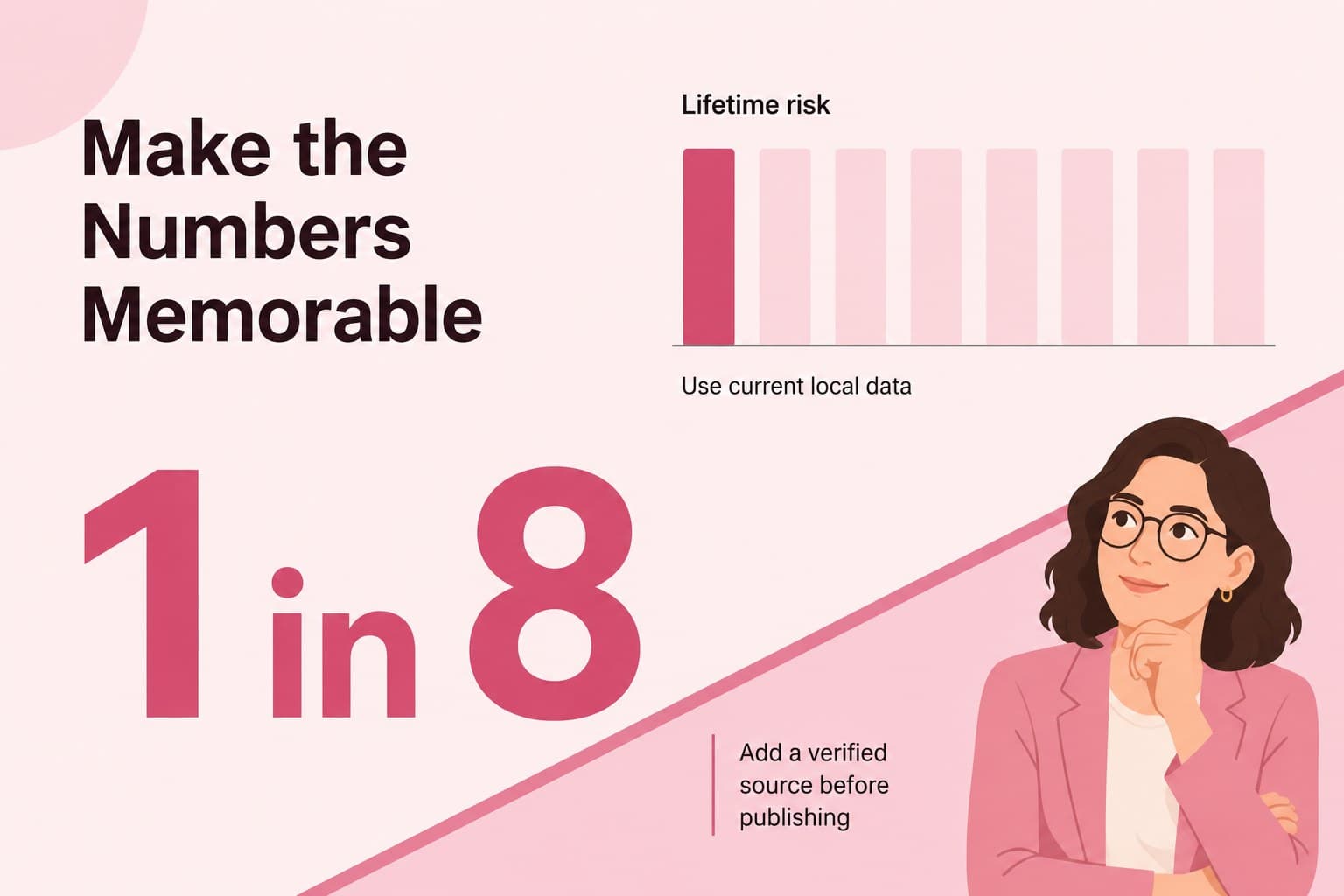 Breast cancer statistics presentation slide with a large percentage figure, supporting data labels, and pink geometric styling.