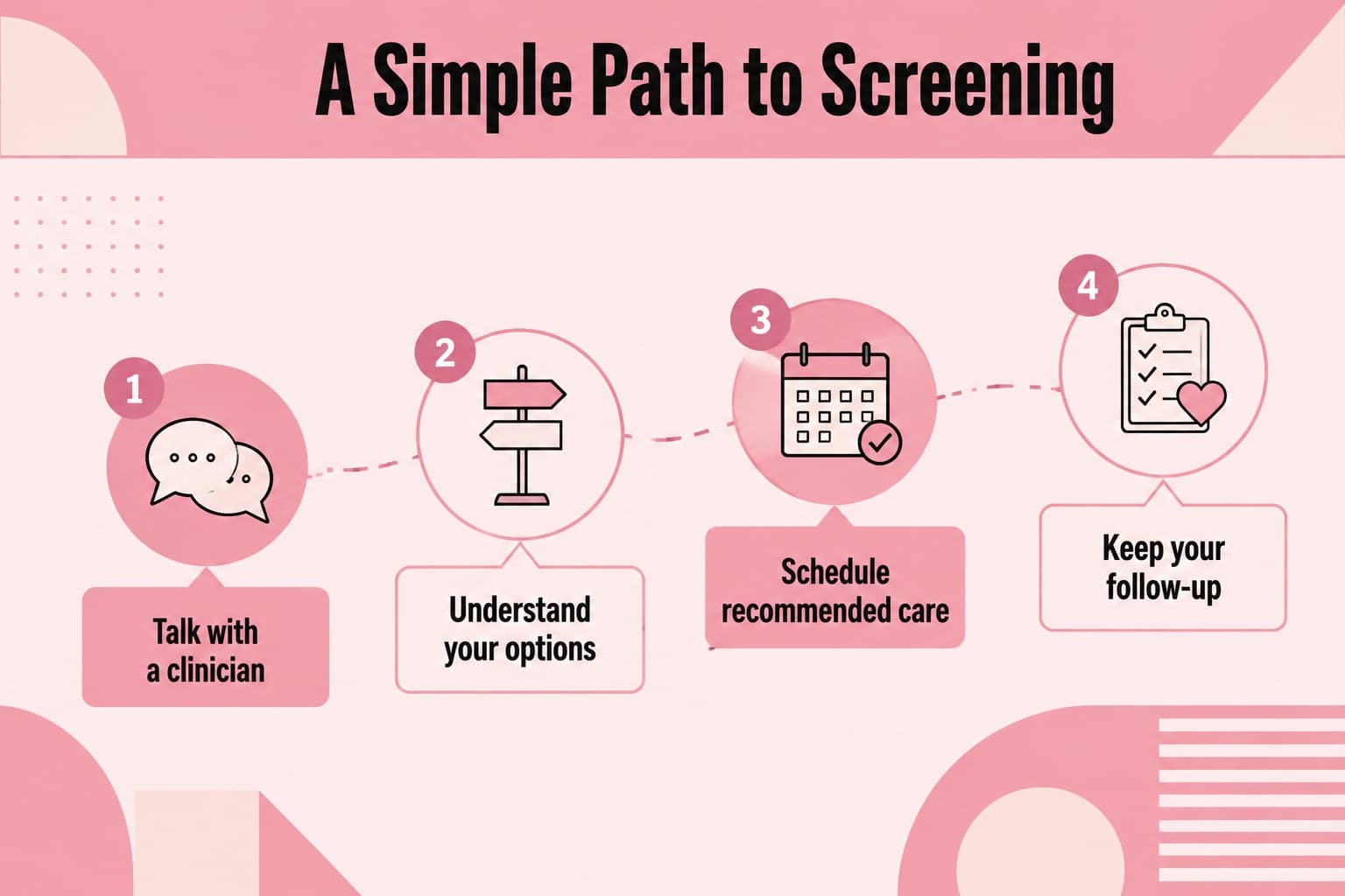 Breast cancer screening slideshow slide showing a clear screening pathway with milestone shapes in a pink palette.