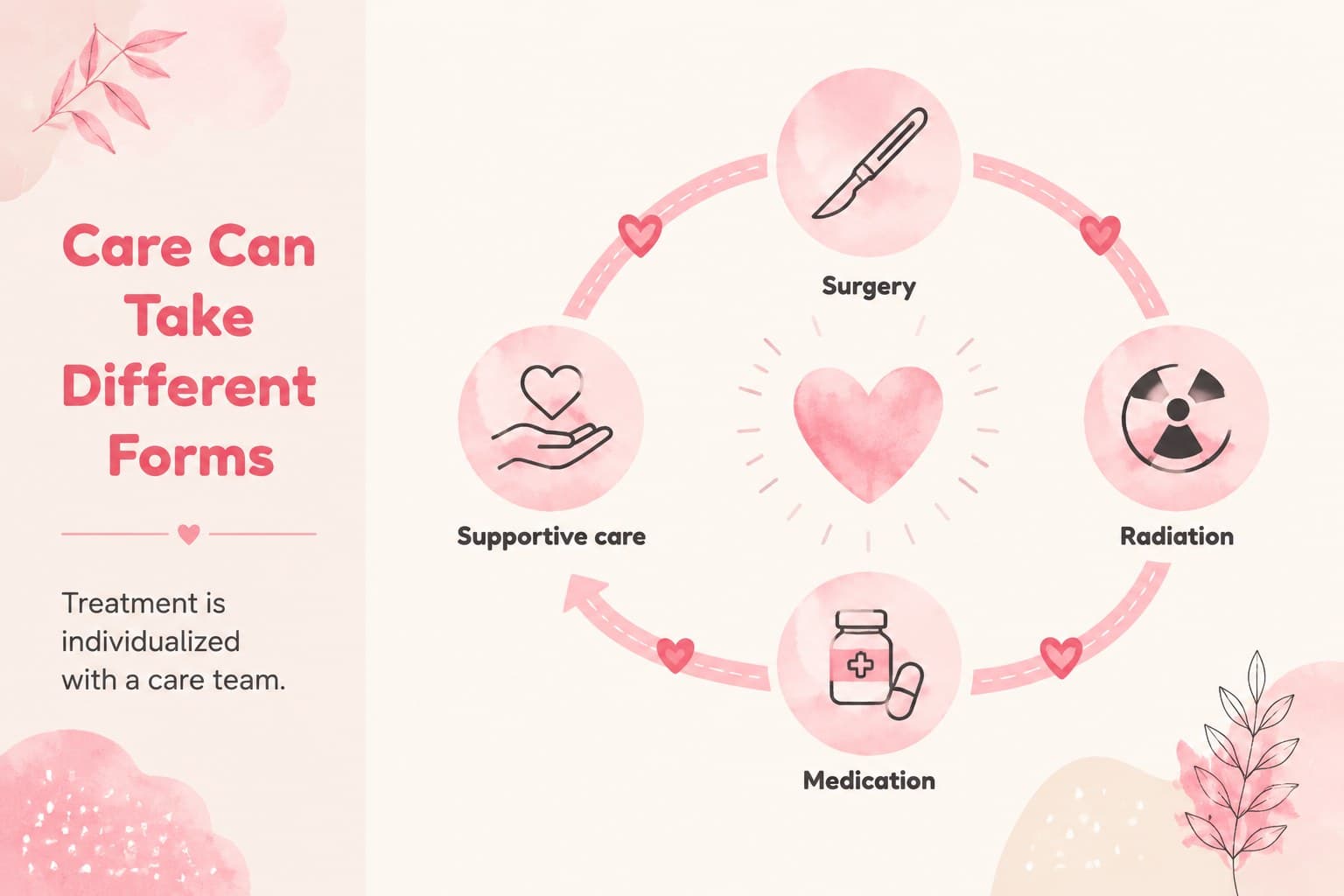 Breast cancer treatment overview slide with editable care pathway sections.