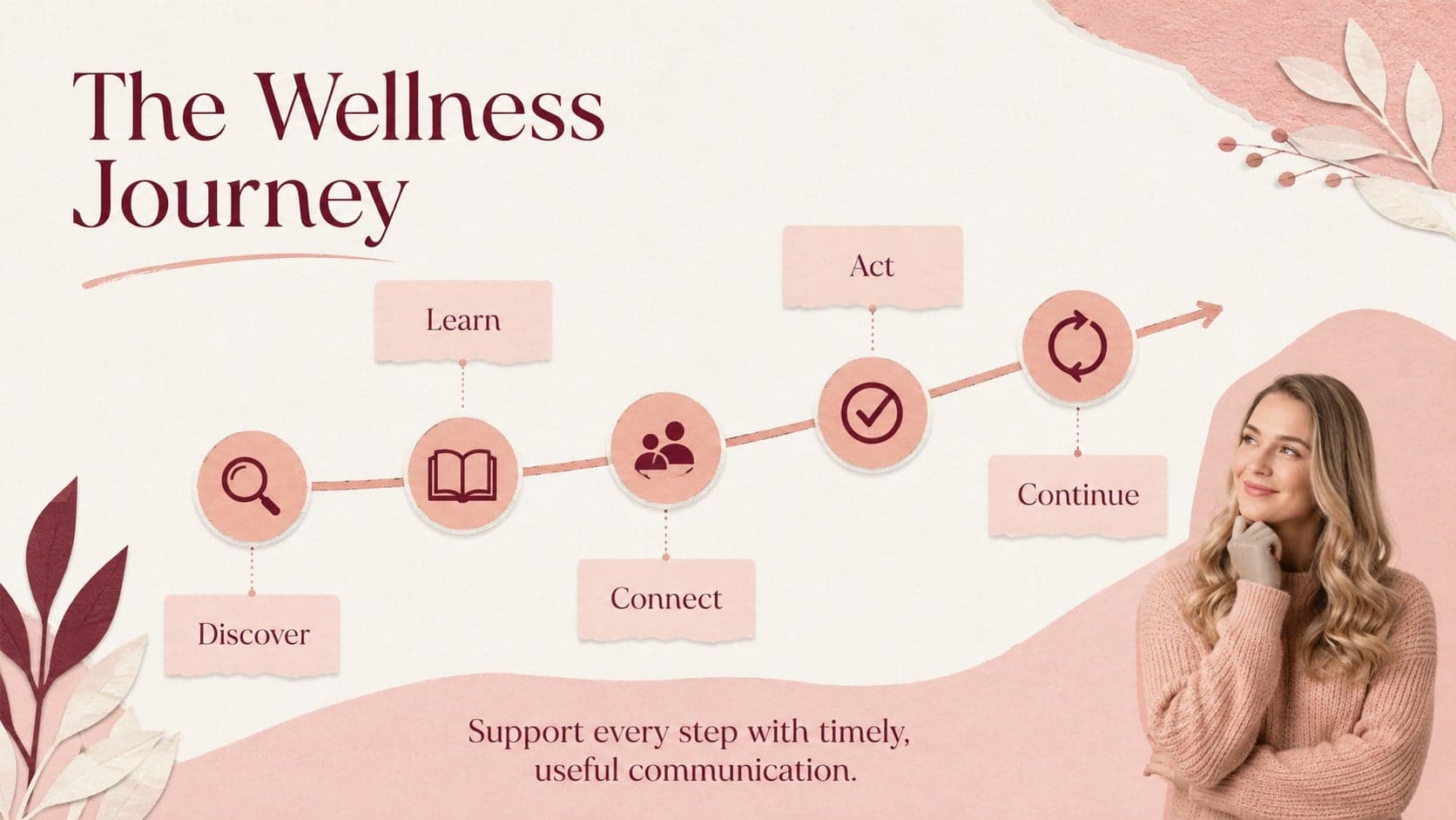 Minimalist healthcare campaign slide mapping the audience journey from discovery through ongoing support.