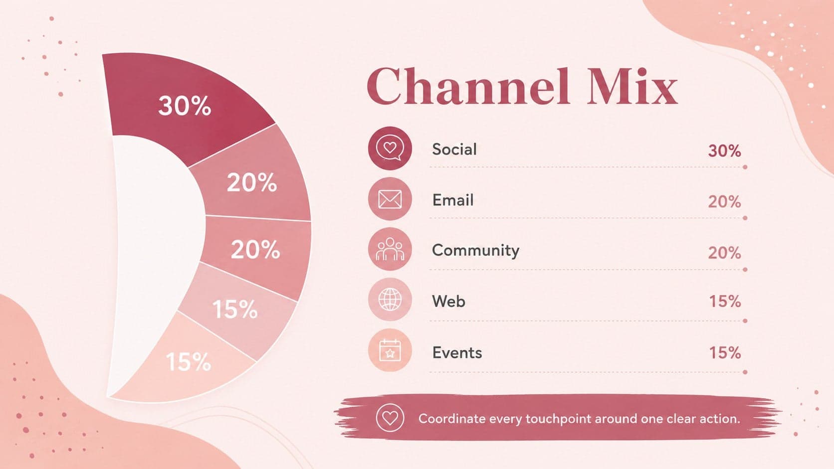 Women's care outreach slide showing an integrated channel mix across social, email, community, web, and events.