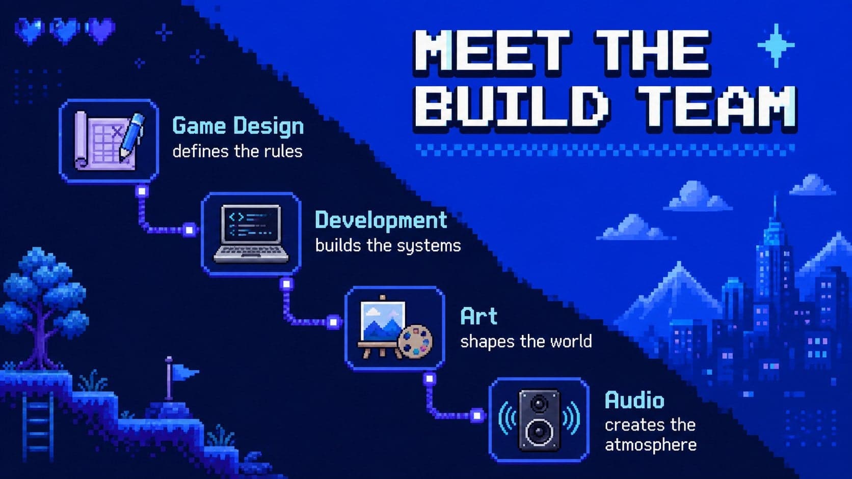 Game development team roles slide with pixel icons for design, code, art, and audio.