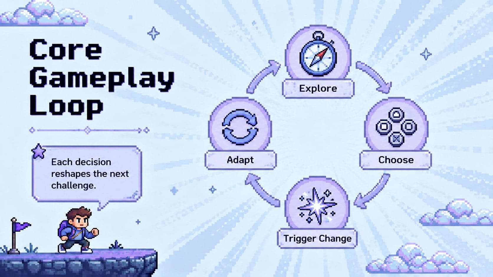 Core gameplay loop diagram in a blue pixel game jam presentation style.