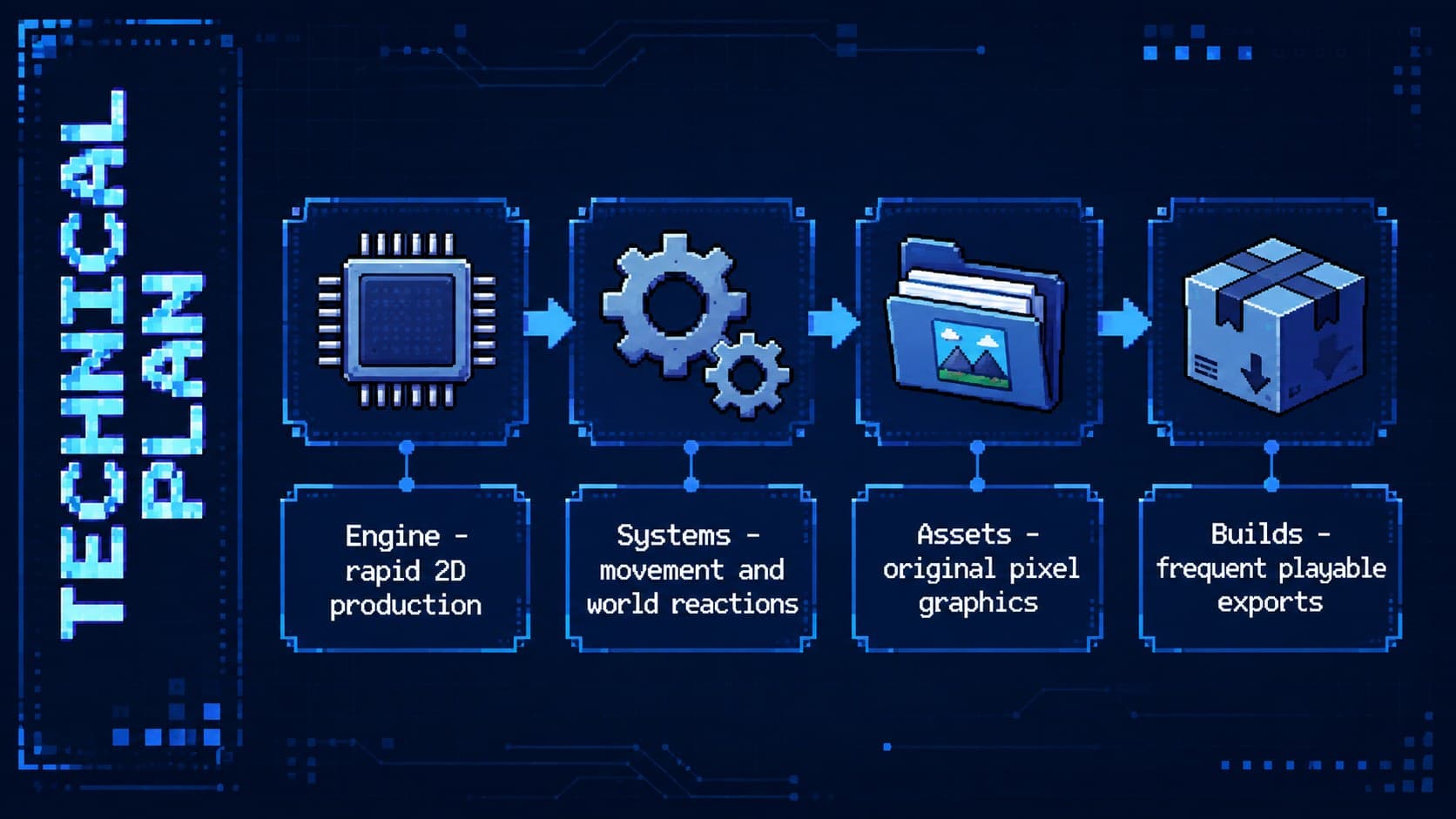 Game jam technical plan slide with pixel icons for engine, systems, assets, and builds.