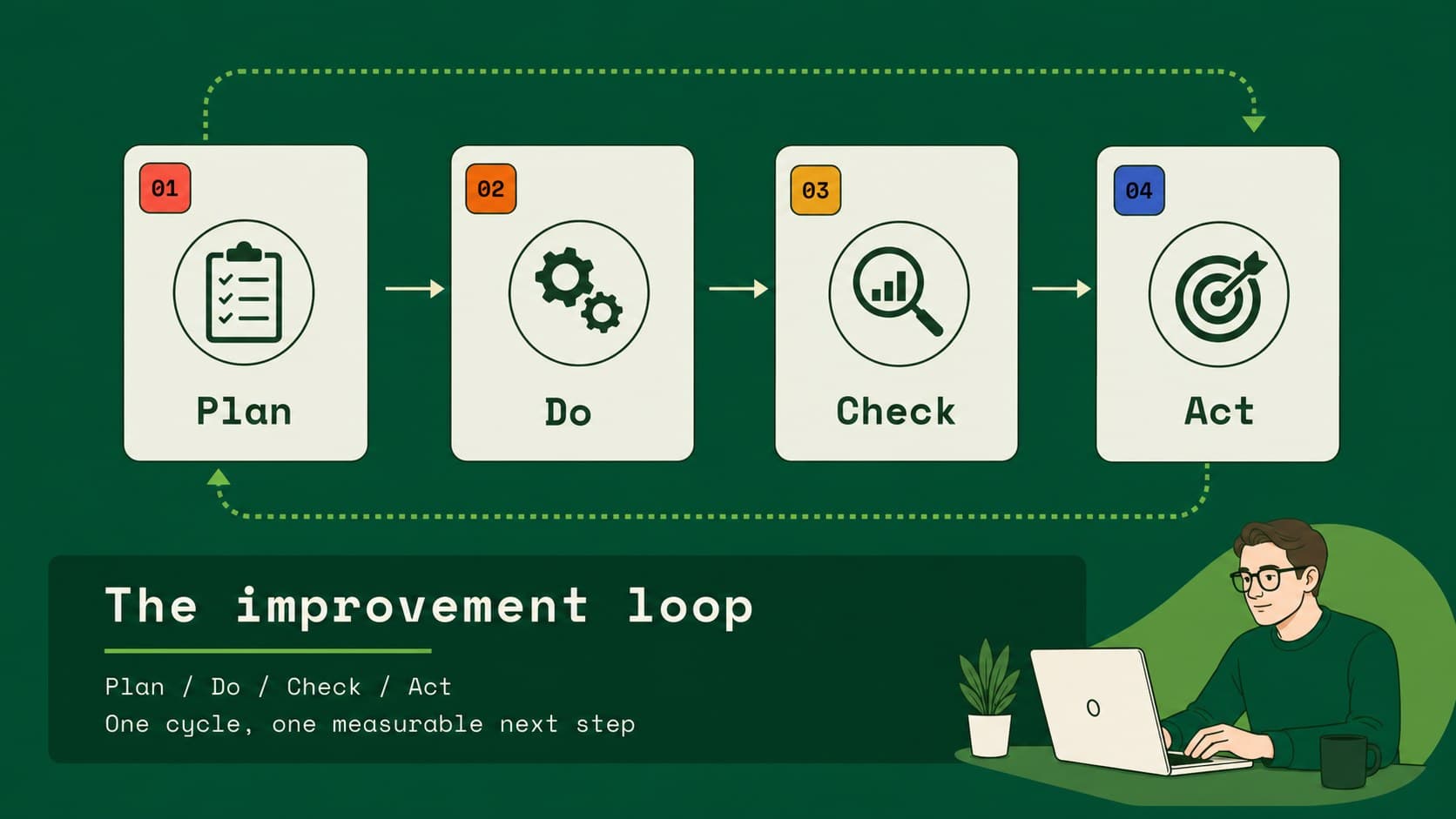PDCA workshop agenda slide showing four improvement stages in a green process diagram.