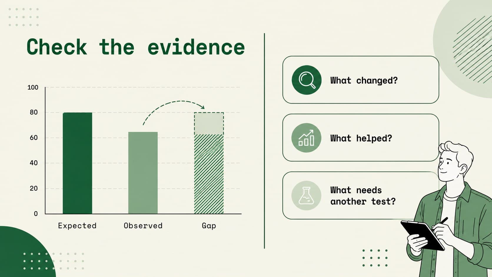 Continuous improvement review slide comparing expected and observed results with green charts.