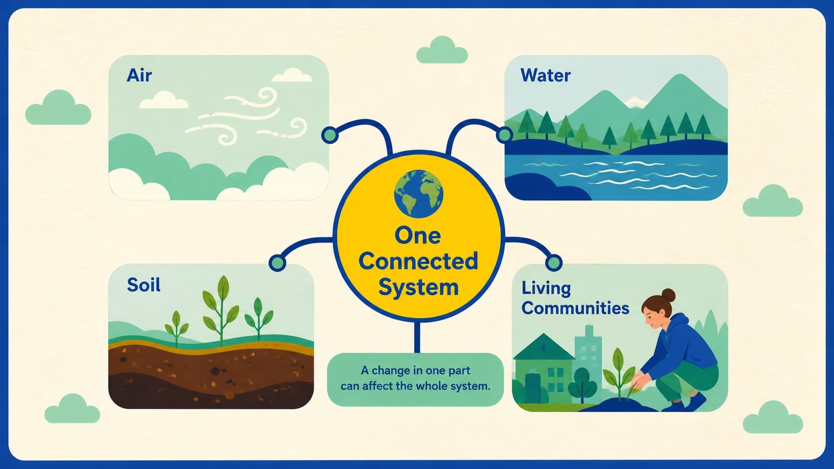 Environmental systems slide showing connected air, water, soil, and living organisms.
