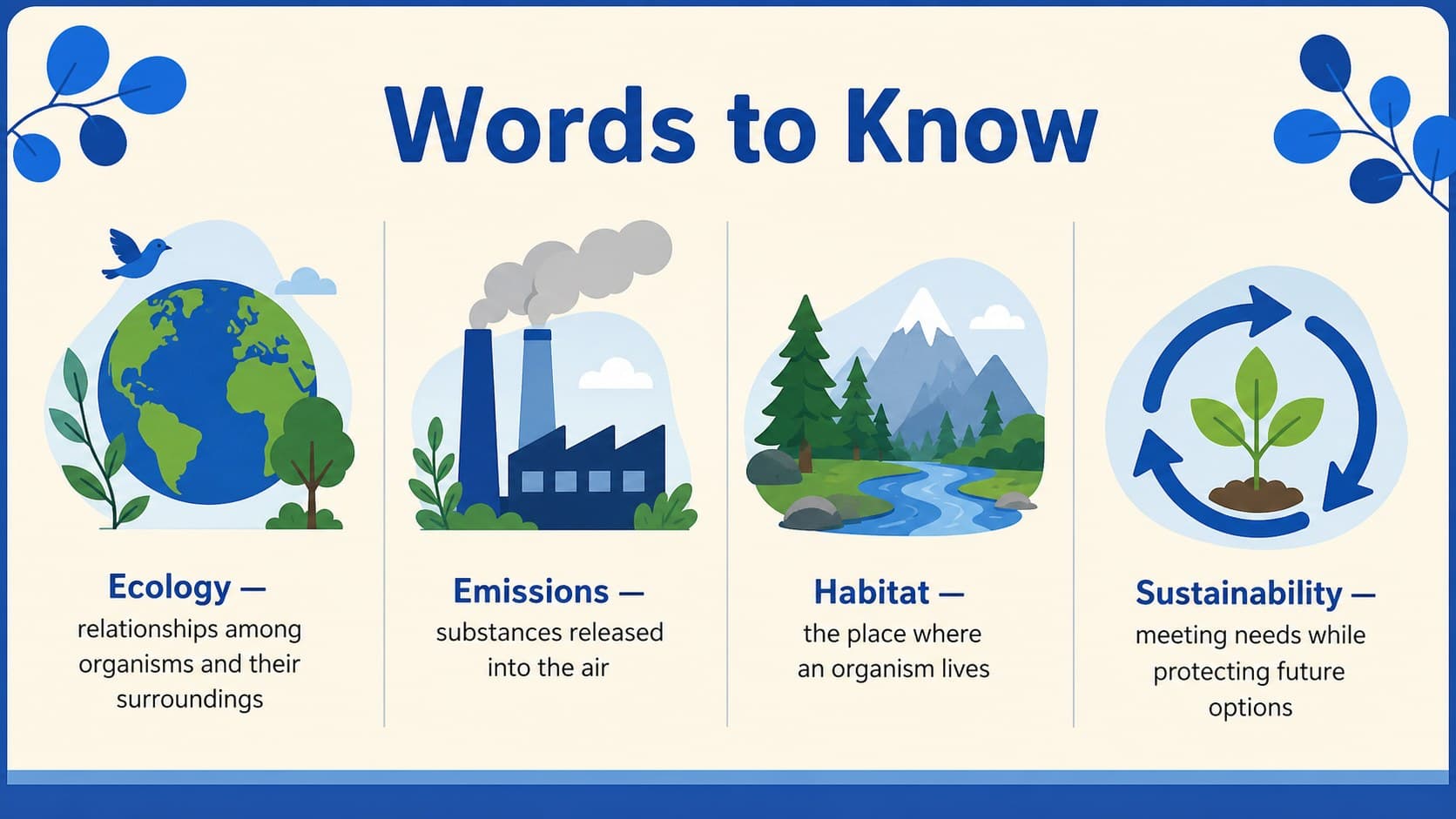 Key terms slide defining ecology, emissions, habitat, and sustainability.