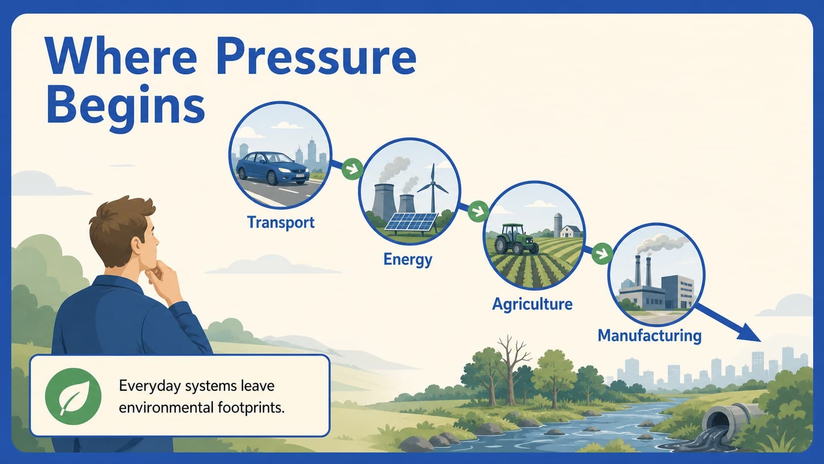 Human activity slide comparing transport, energy, agriculture, and manufacturing pressures.
