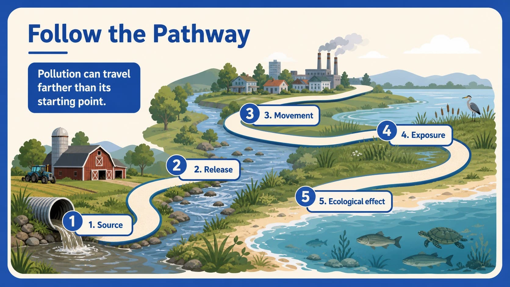 Pollution pathways slide tracing waste from a source through air, water, and land.