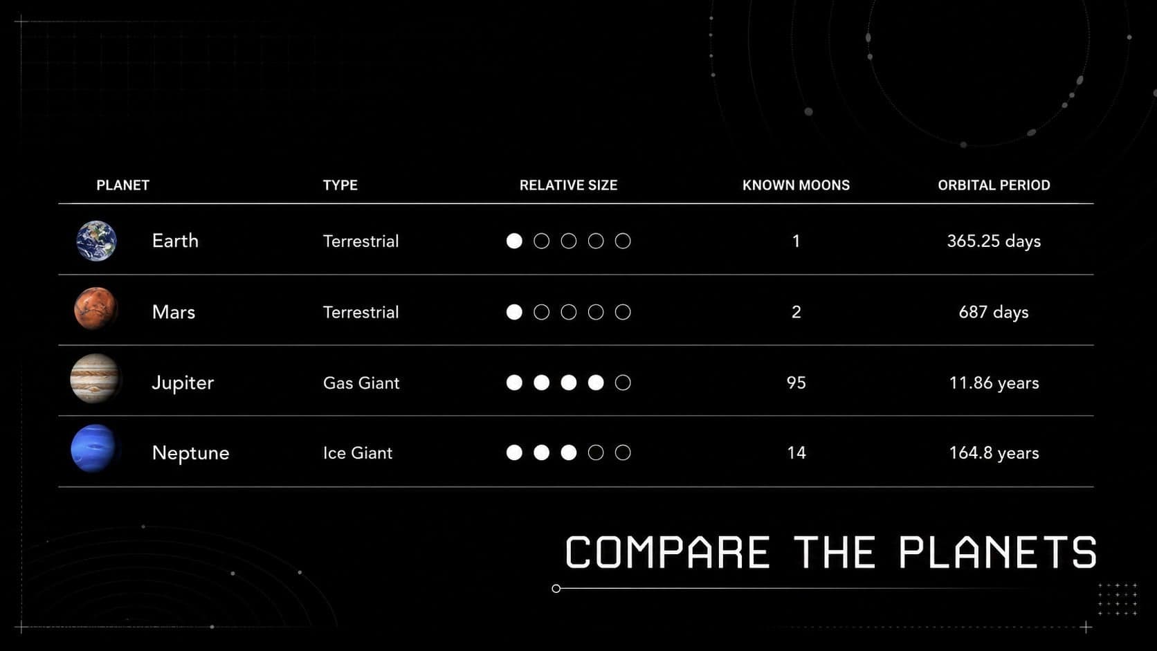 Solar system comparison slides with a table of planet size, type, moons, and orbital period.