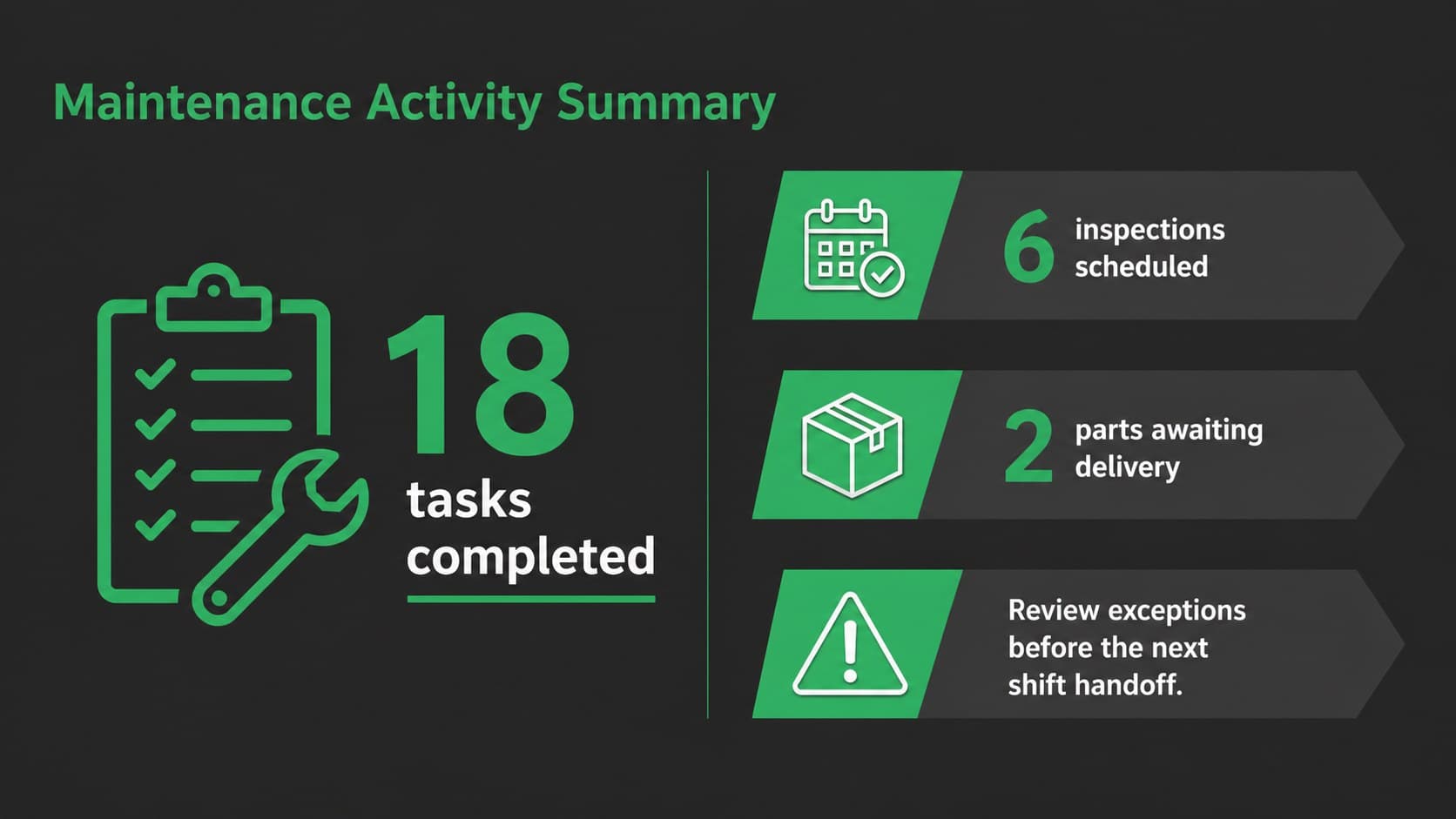 Maintenance activity summary slide presenting completed and upcoming work in a green report design.