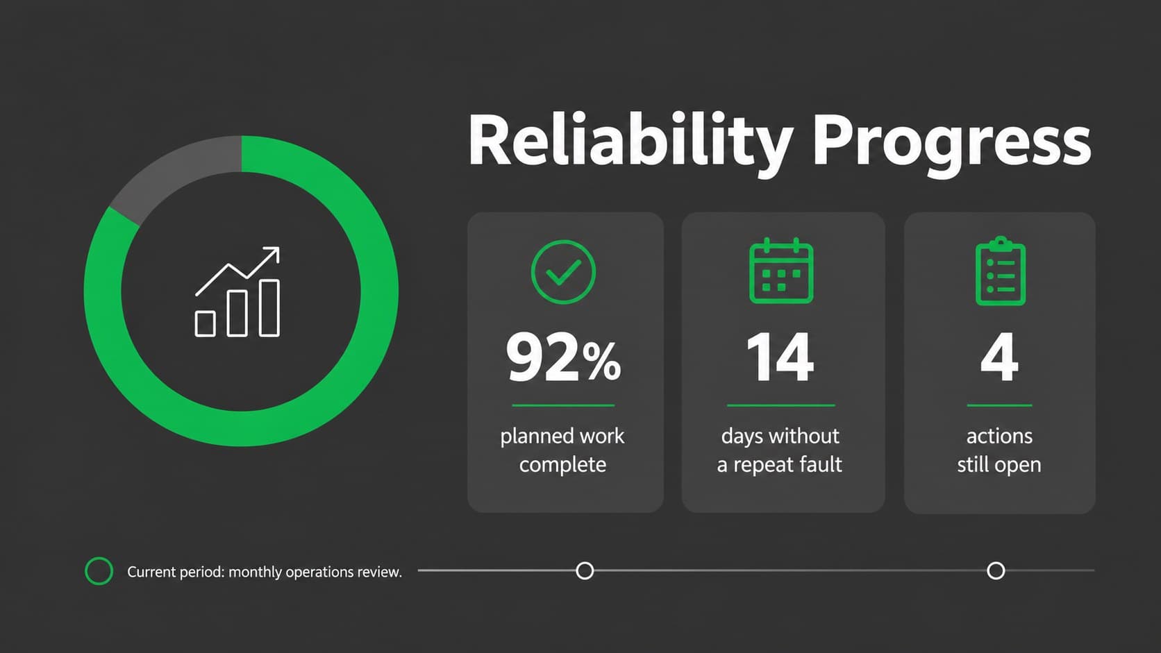 Reliability progress report slide displaying maintenance milestones and current performance indicators.