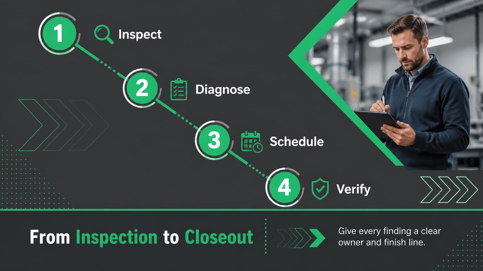 Maintenance workflow slide showing the handoff from inspection to scheduled repair and verification.