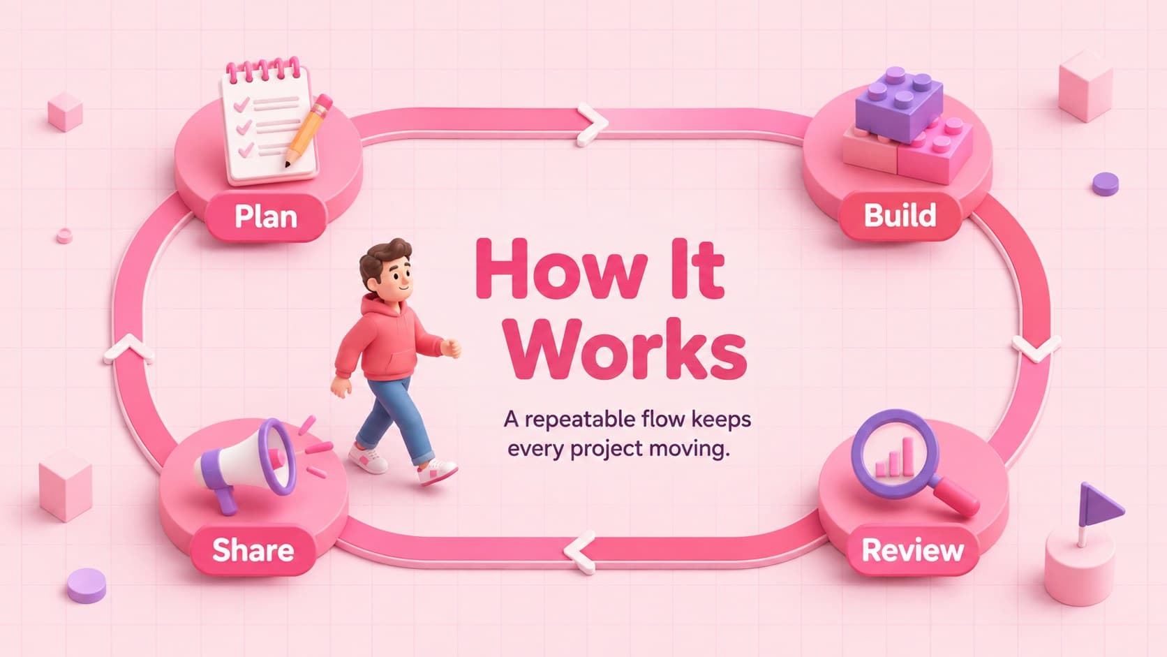 Editable 3D avatar slide deck layout showing a simple four-step process from planning to sharing.