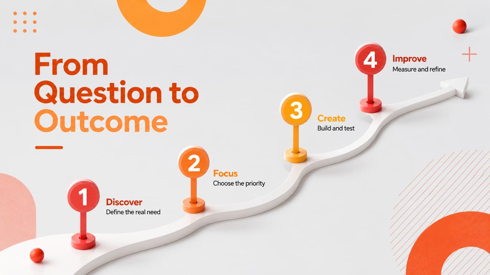 Business process slide showing four steps with curved arrows and original 3D shapes.