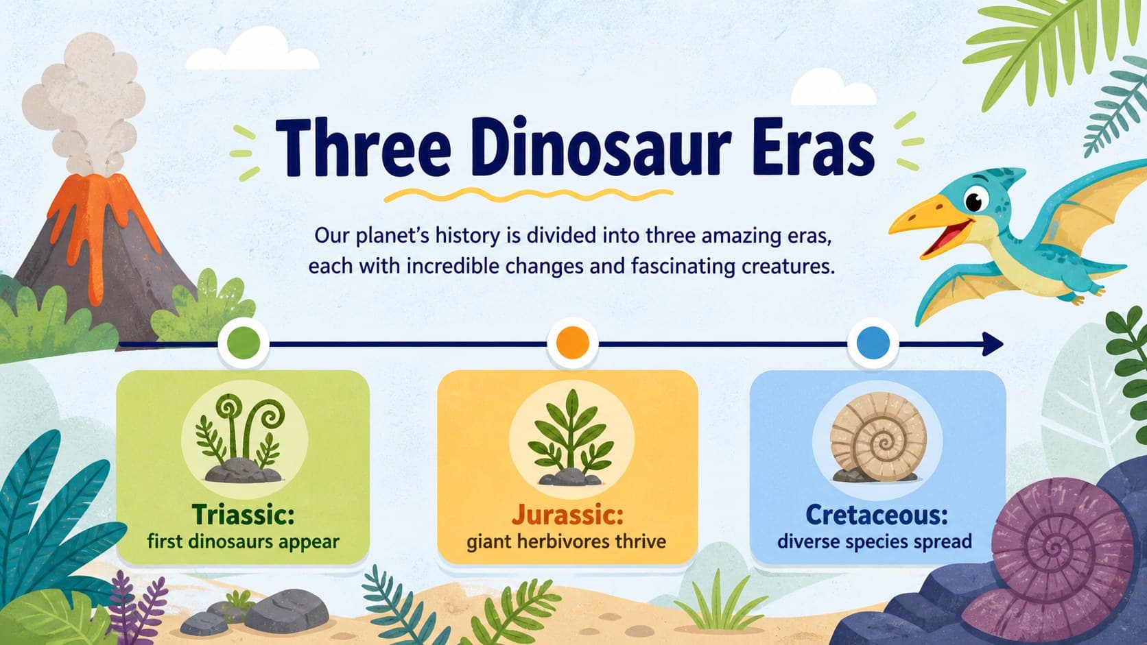 Prehistoric classroom presentation showing a simple Triassic, Jurassic and Cretaceous timeline.