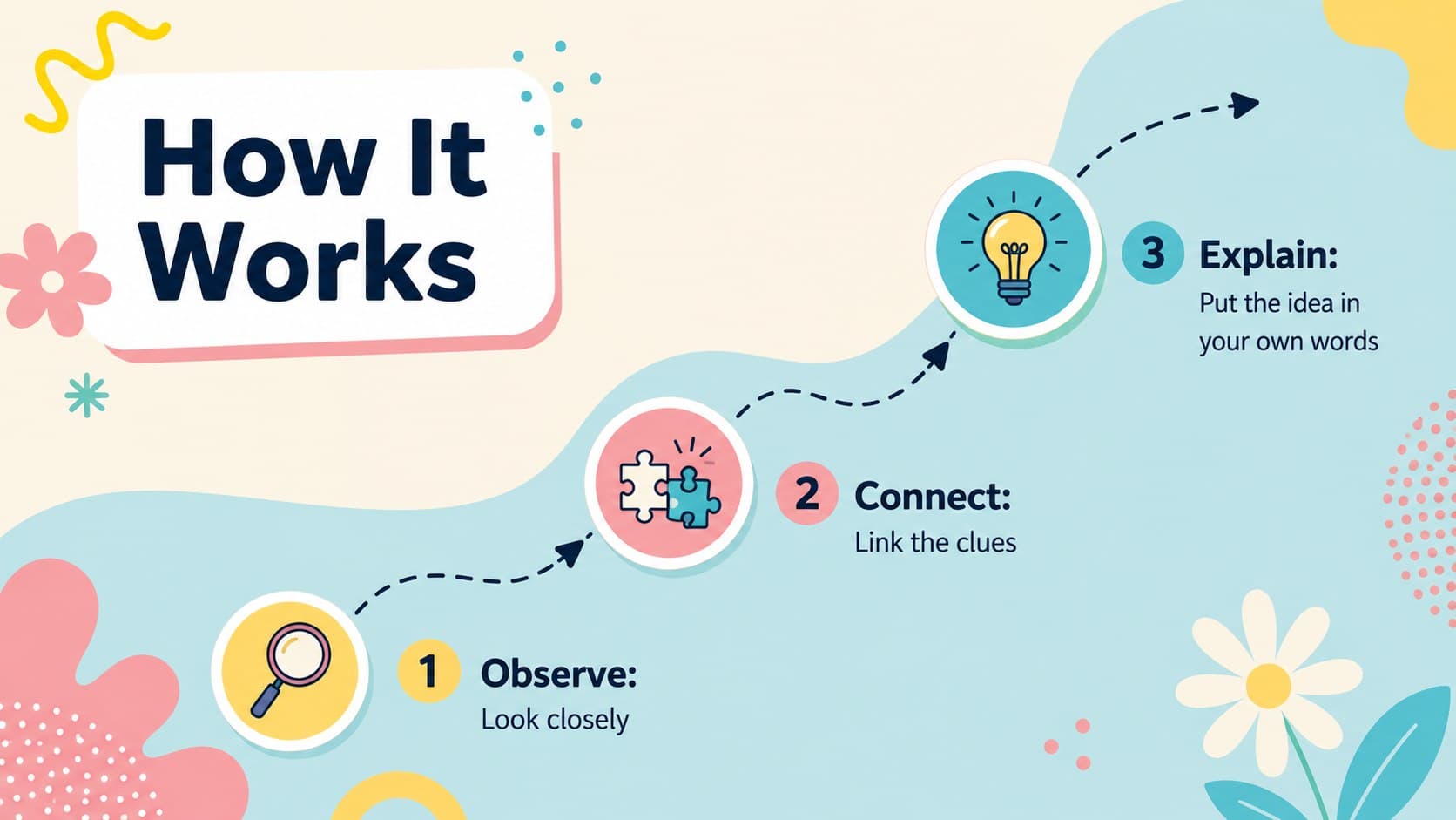 Pastel classroom process slide showing three steps with colorful geometric icons.