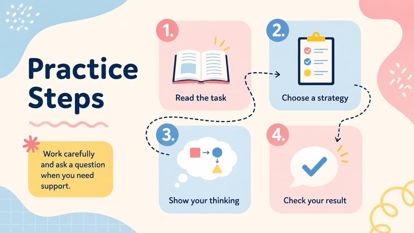 Creative teacher presentation layout with a four-step guided practice sequence.