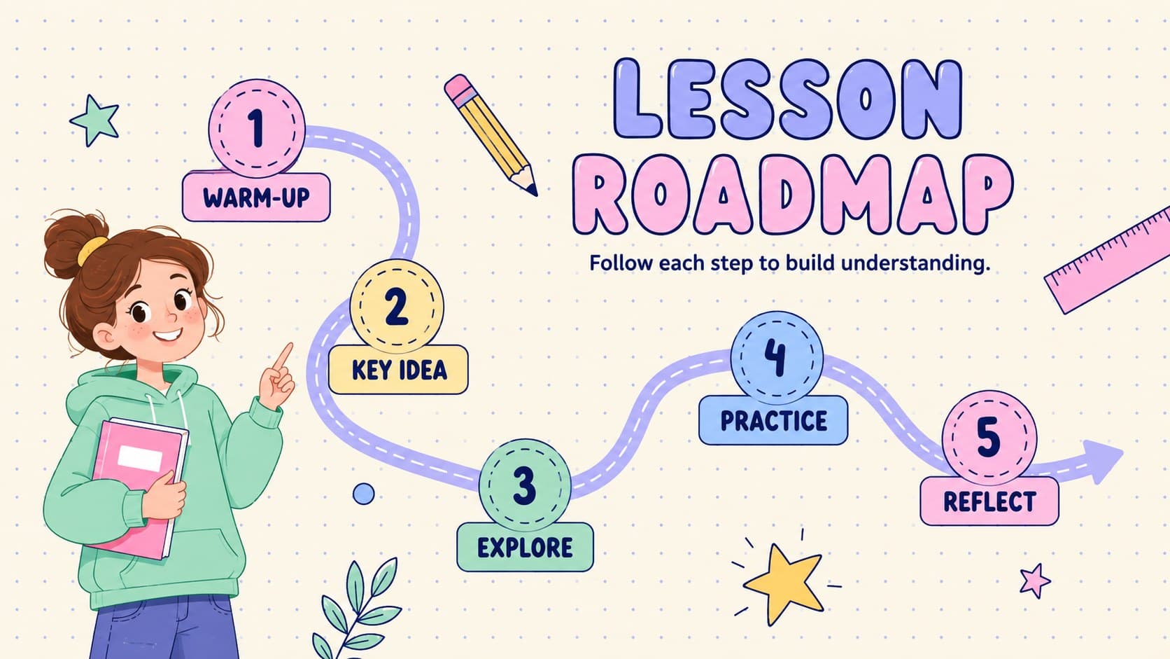Pastel classroom lesson roadmap slide outlining five stages from warm-up through reflection.