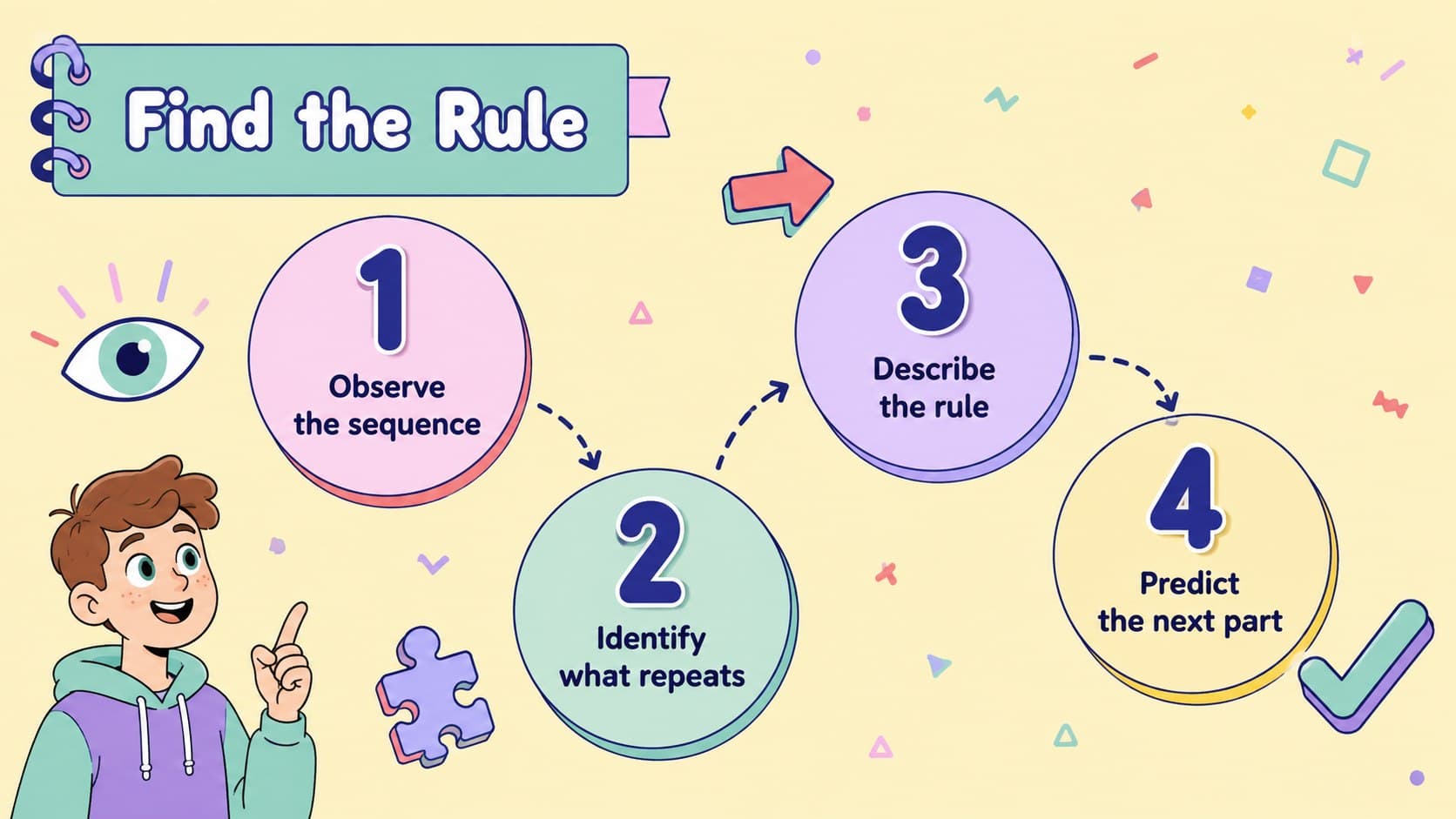 Pastel school lesson slide explaining a four-step process for identifying a pattern rule.