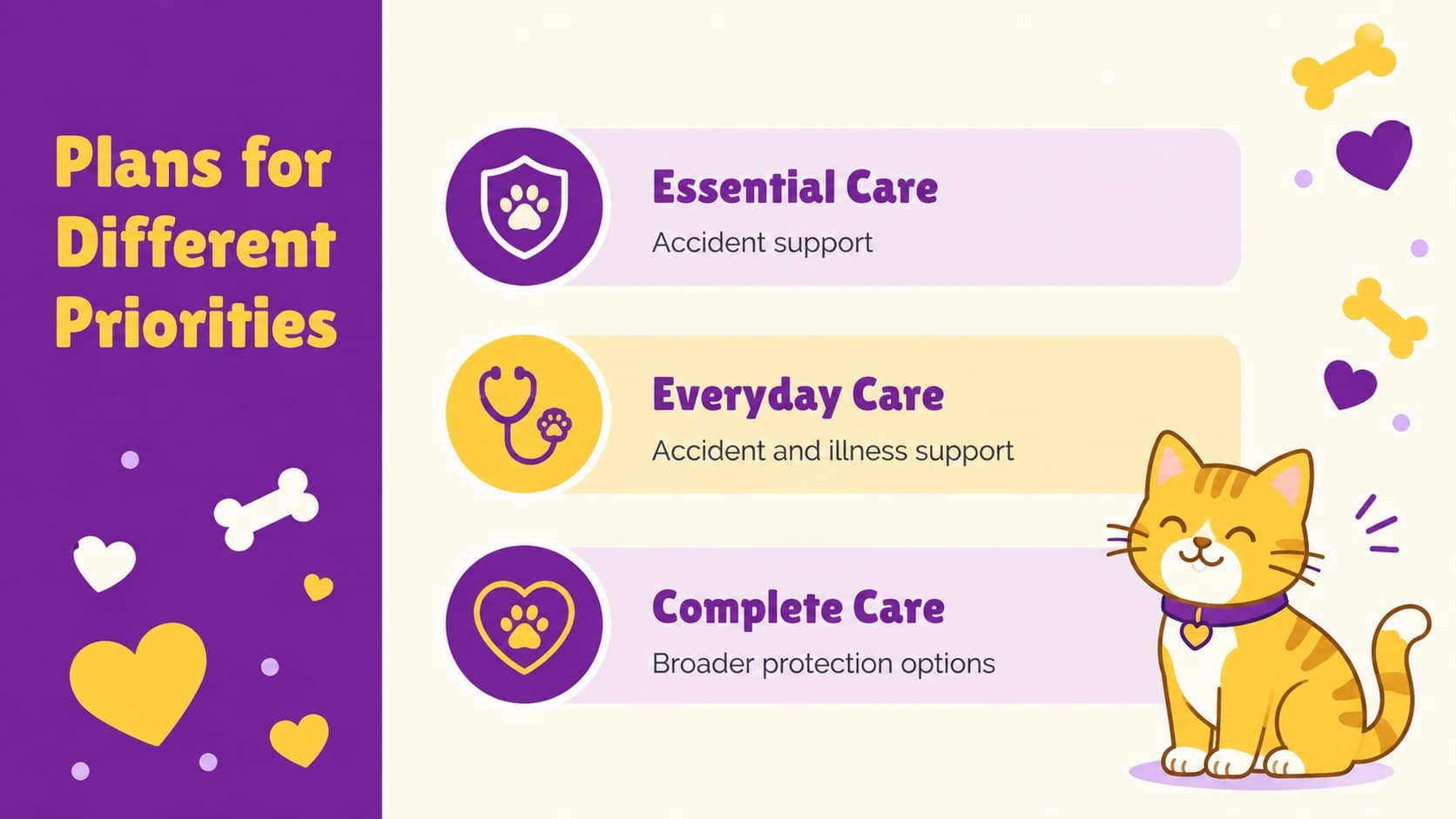 Pet policy benefits presentation slide comparing essential, everyday, and complete coverage options.