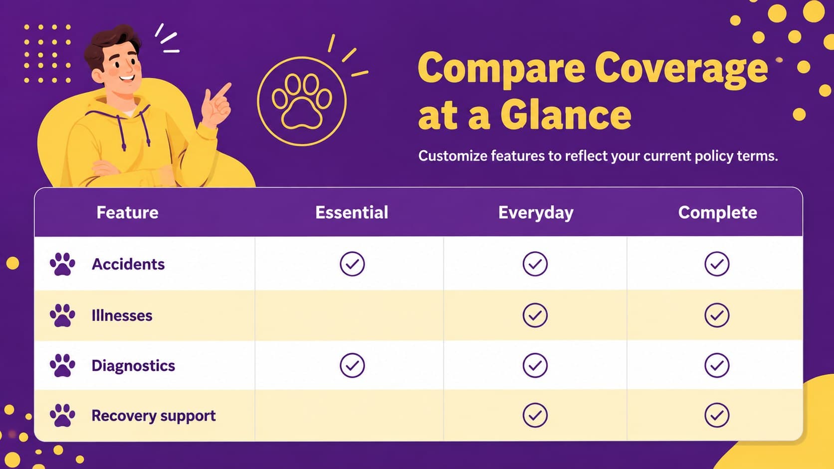 Coverage comparison table for a pet insurance pitch deck with customizable plan features.