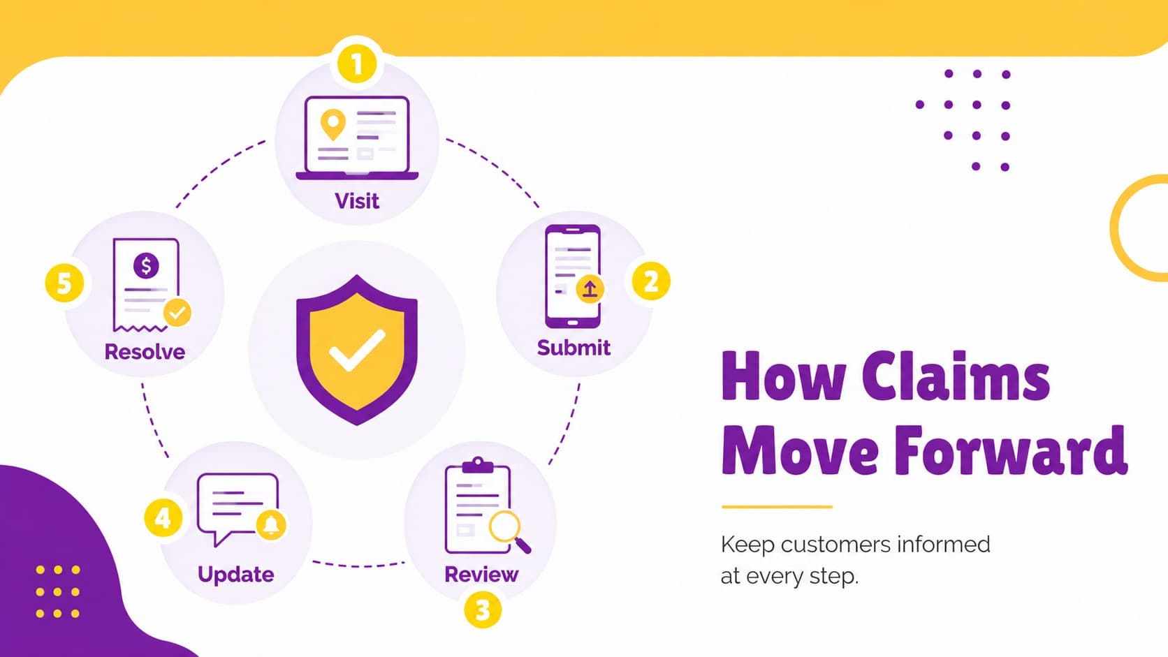 Claims journey diagram explaining how pet coverage requests move from treatment to payment.