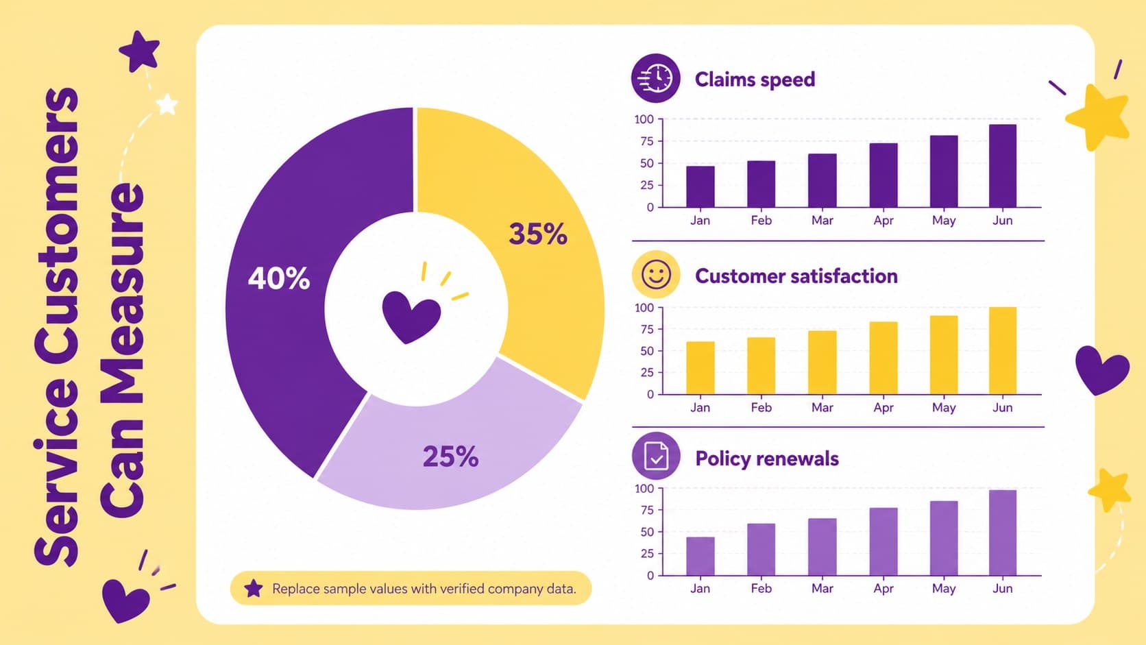 Customer experience statistics slide with charts for claims speed, satisfaction, and renewals.