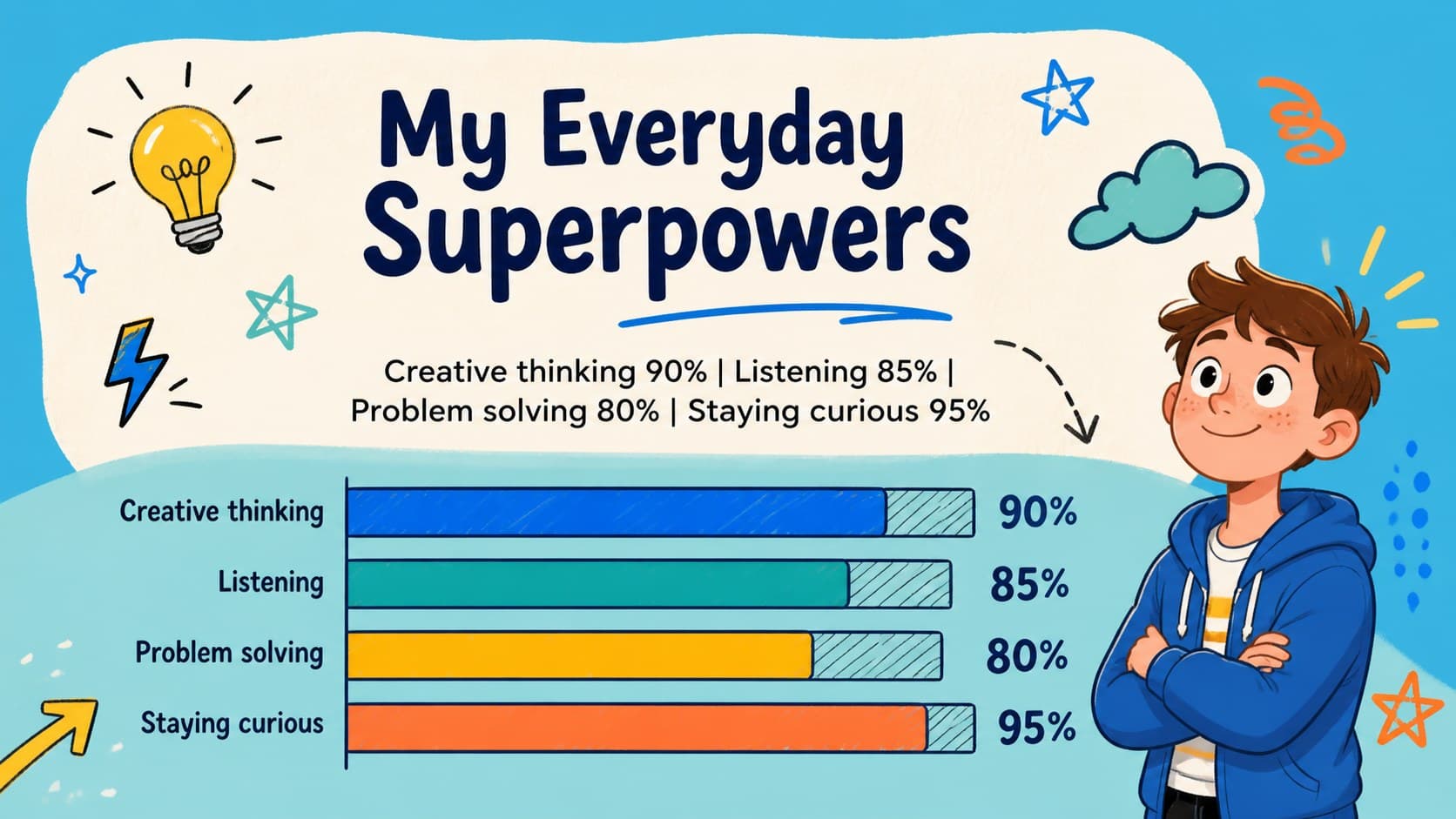 Personal strengths layout using an illustrated bar chart in a colorful introduction deck for students.