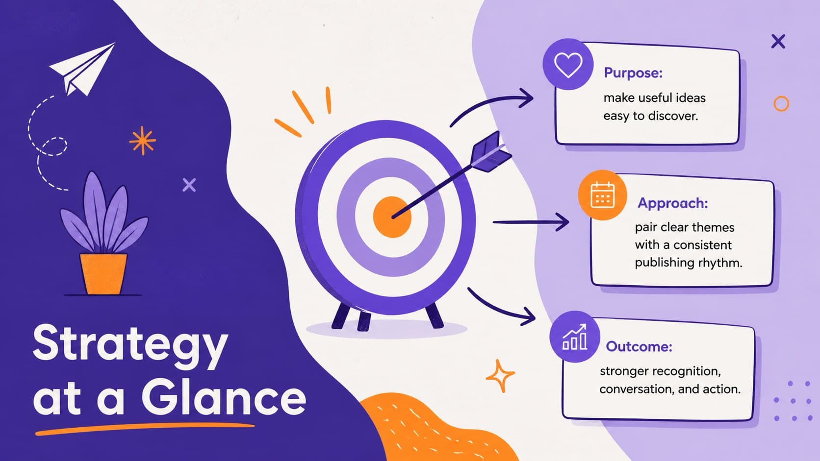 Social content strategy overview showing campaign purpose, approach, and desired outcome in an illustrated layout.