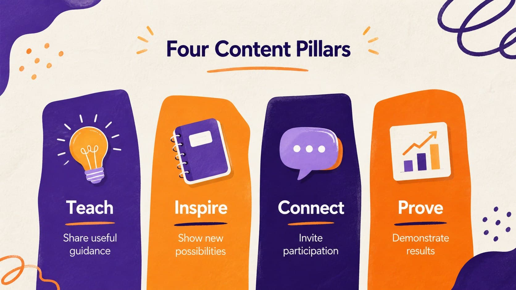 Content pillar presentation for marketers featuring four themes in a purple and orange illustrated system.