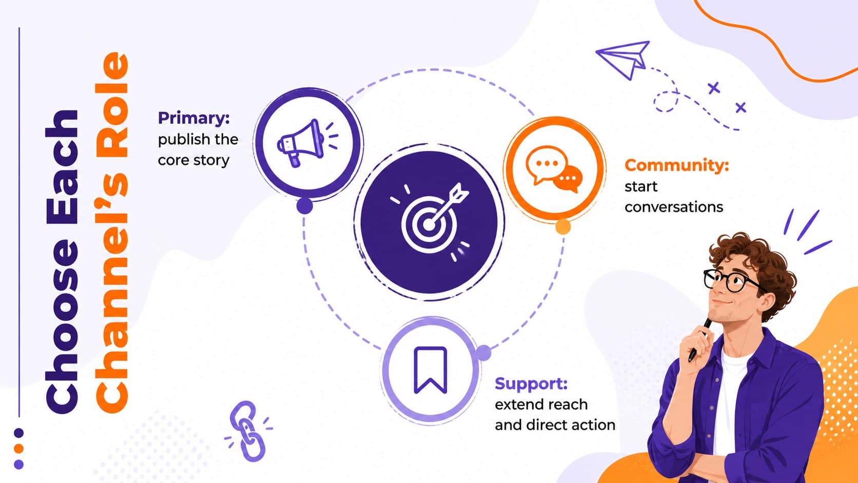 Channel planning slide mapping content roles across primary, community, and support channels.