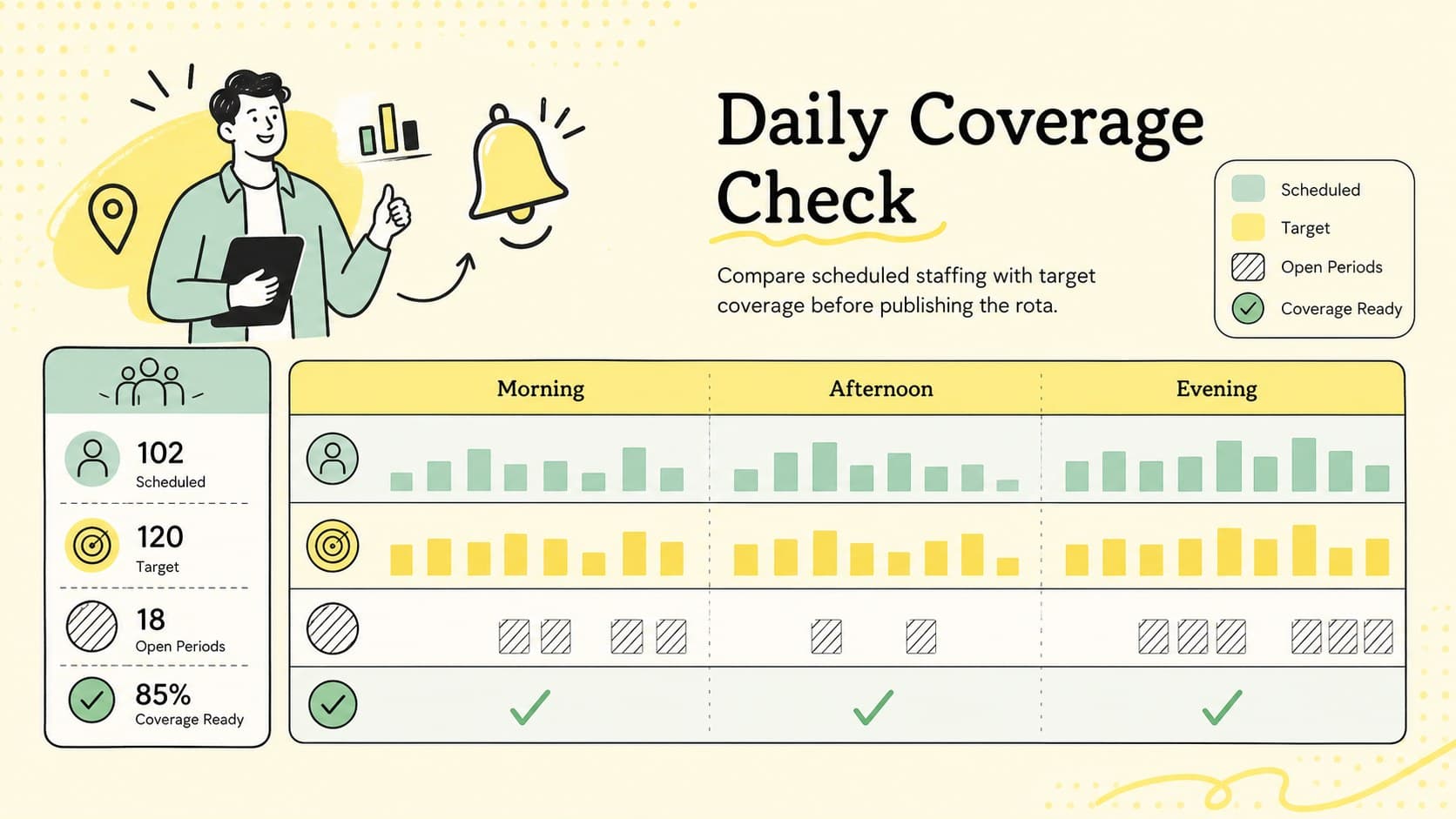HR weekly coverage planner showing morning, afternoon, and evening staffing levels in a color-coded chart.