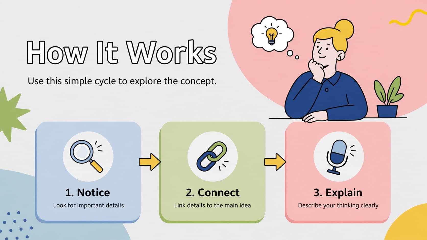 Virtual classroom process slide illustrating a three-step learning method in a colorful horizontal sequence.
