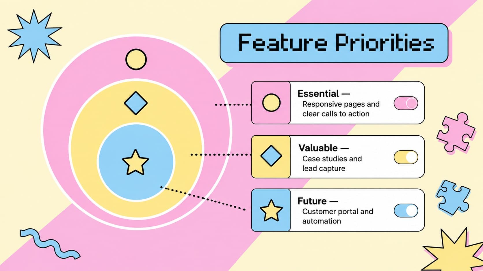 Web project feature priorities slide comparing essential, valuable, and future website functions.