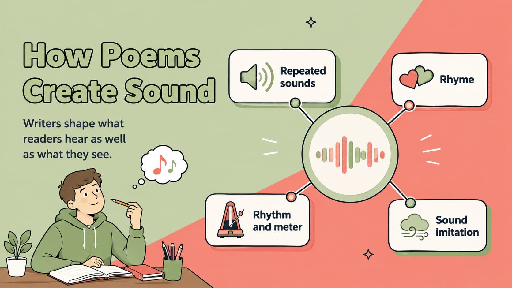 Sound devices overview slide comparing repetition, rhyme, rhythm, and sound imitation in poetry.