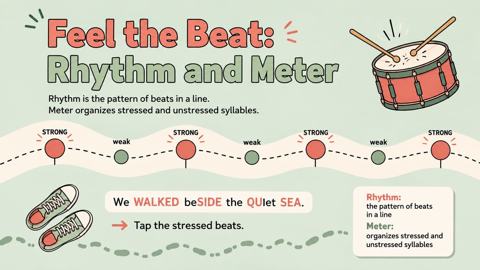 Rhythm and meter lesson slide visualizing stressed and unstressed syllables in poetry.