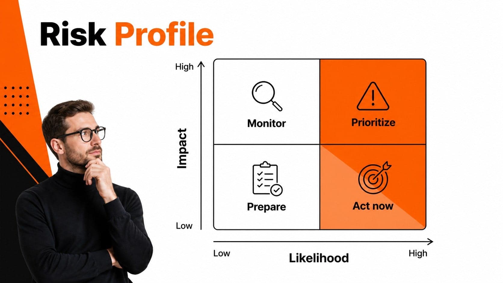 Risk profile slide using a simple matrix to map likelihood and financial impact.