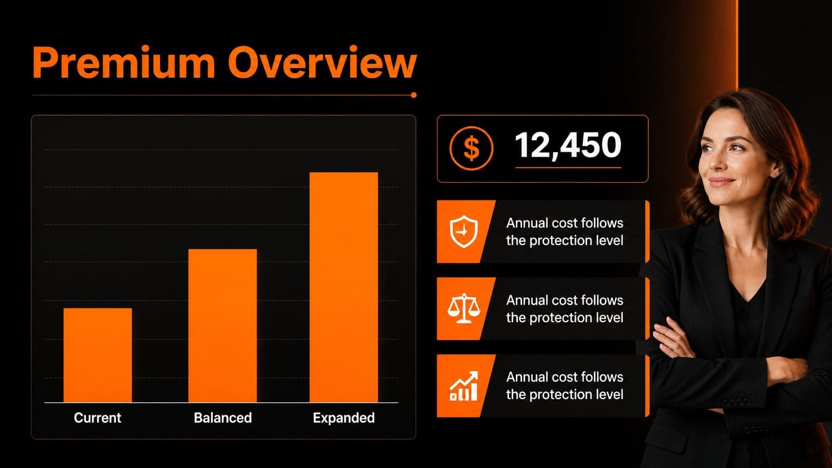 Pricing overview slide comparing annual premium changes across selected coverage options.