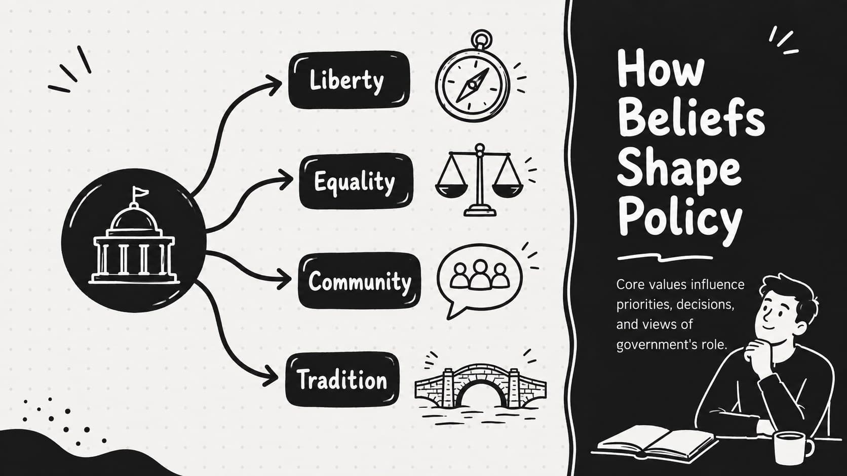Political belief systems teaching resource explaining how values can influence public policy priorities.