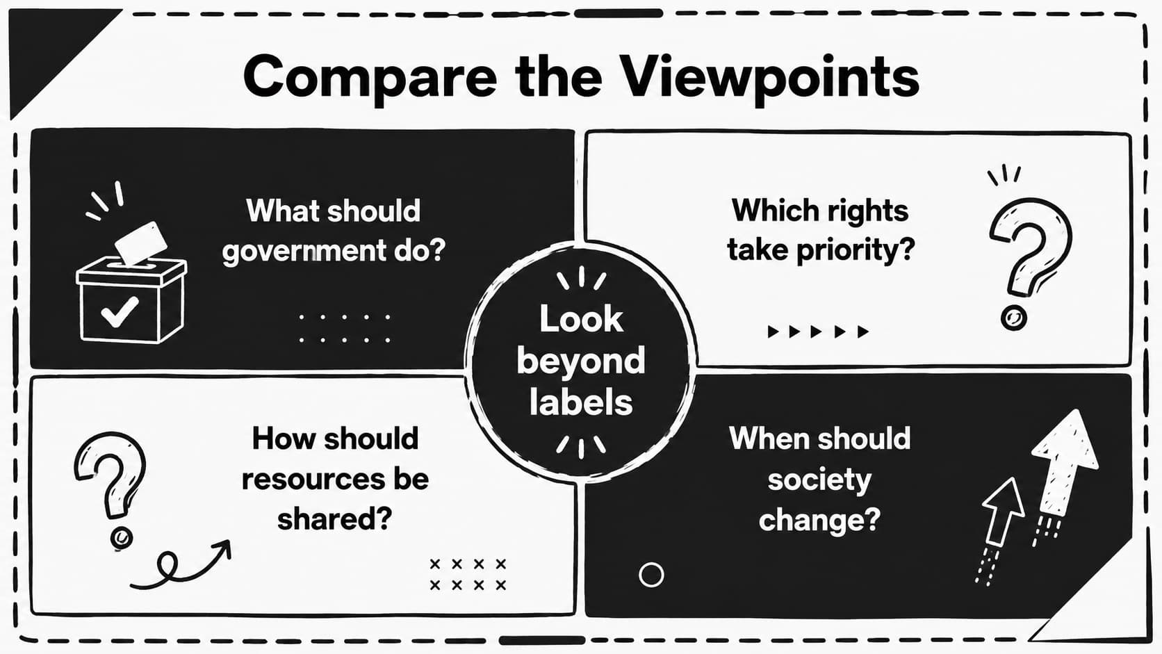 Political spectrum classroom poster comparing viewpoints through four neutral analysis questions.